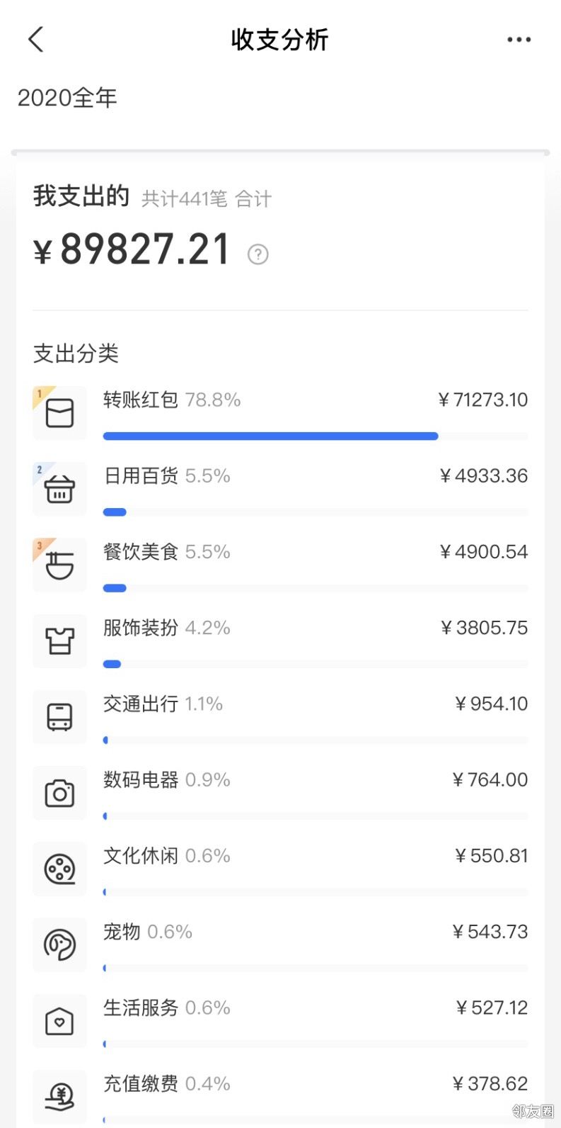支付宝的年度账单出来了年收入只有7万支出竟然有近9万是不是太离谱了